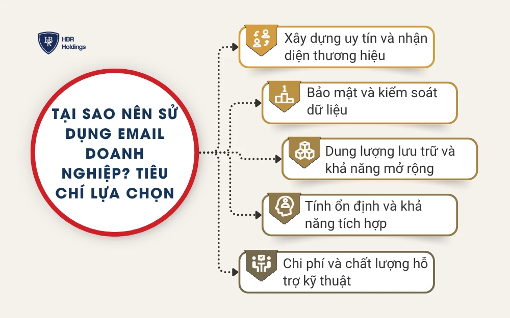 Tại sao nên sử dụng email doanh nghiệp? Tiêu chí lựa chọn dịch vụ phù hợp