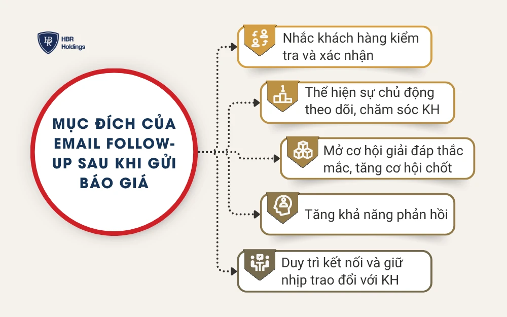 Mục đích của email follow-up sau khi gửi báo giá