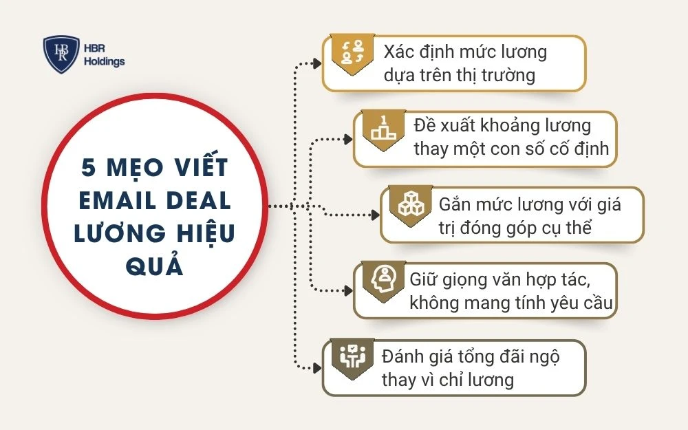 5 mẹo viết email deal lương hiệu quả