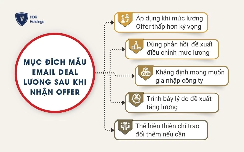 Mẫu email deal lương sau khi nhận Offer cơ bản