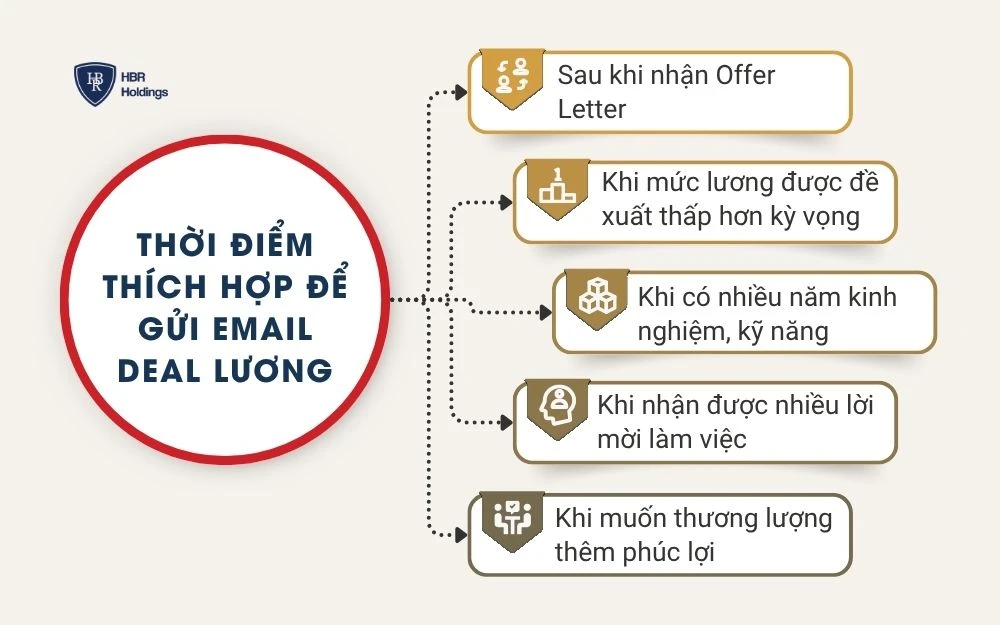 Thời điểm thích hợp để gửi email deal lương