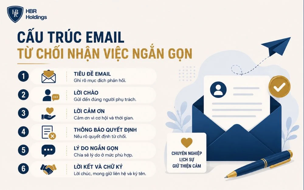 Cấu trúc 6 phần giúp email từ chối nhận việc ngắn gọn, lịch sự và chuyên nghiệp.