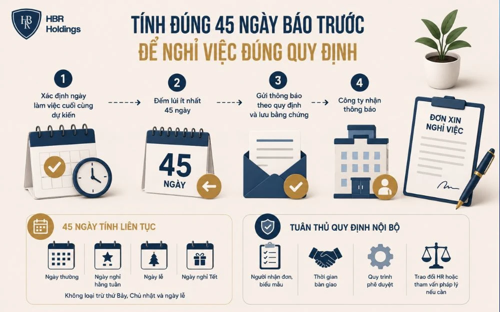 Tổng hợp thời hạn báo trước nghỉ việc theo từng loại hợp đồng lao động.