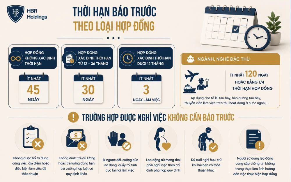 Người lao động cần báo trước 45 ngày khi chấm dứt hợp đồng không xác định thời hạn.