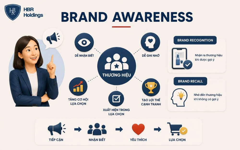 Brand Awareness giúp thương hiệu được nhận biết, ghi nhớ và ưu tiên lựa chọn.