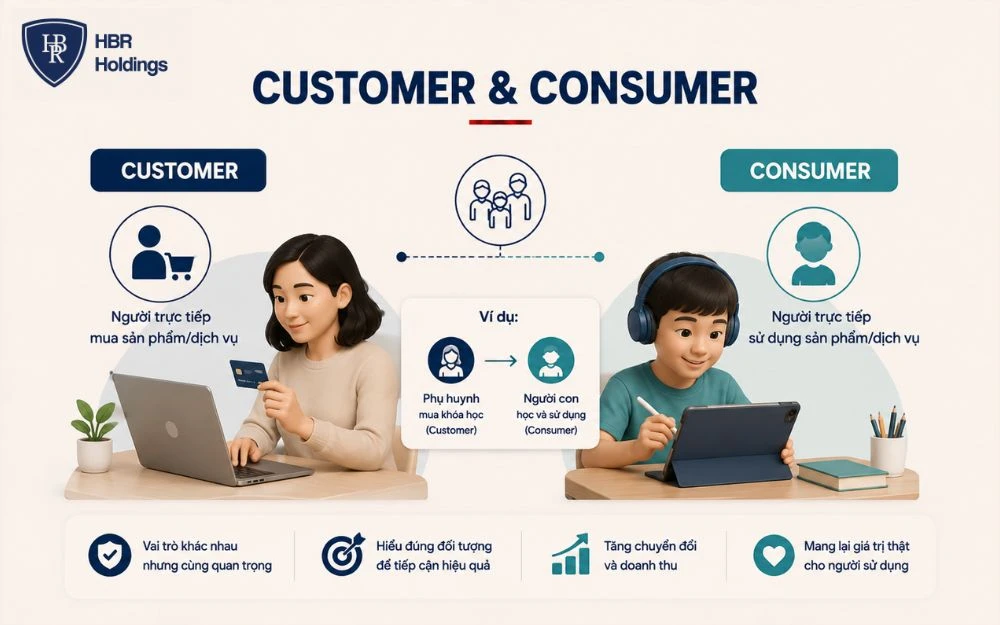 Customer và Consumer khác vai trò mua và sử dụng nhưng đều quan trọng.