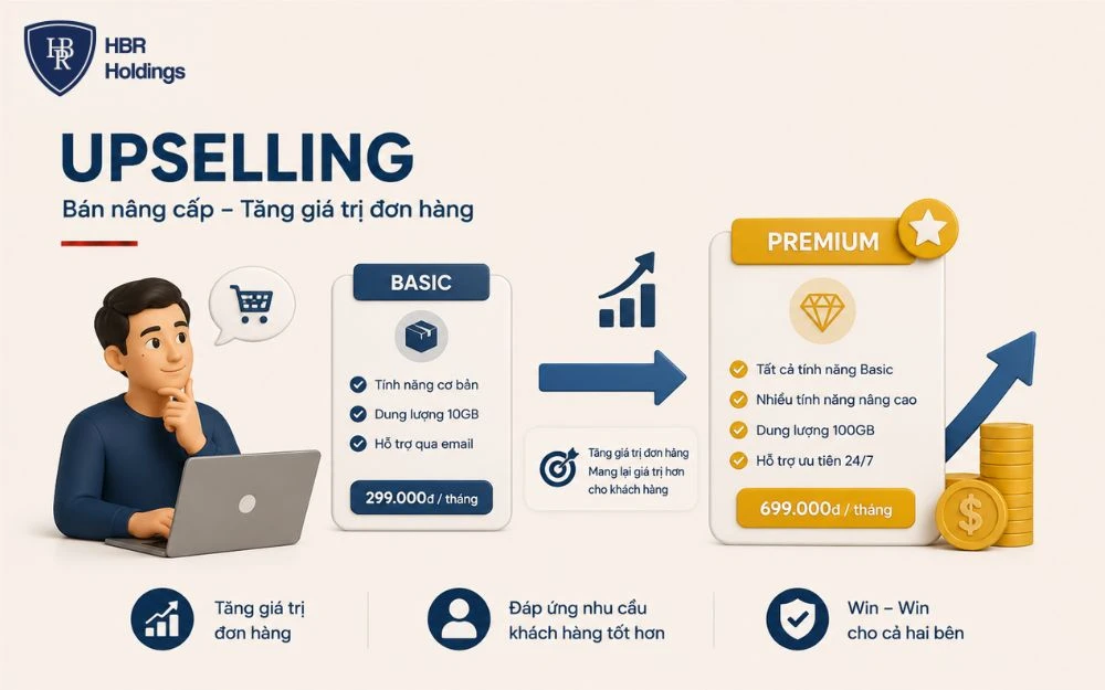 Upselling giúp tăng giá trị đơn hàng bằng lựa chọn nâng cấp phù hợp hơn.