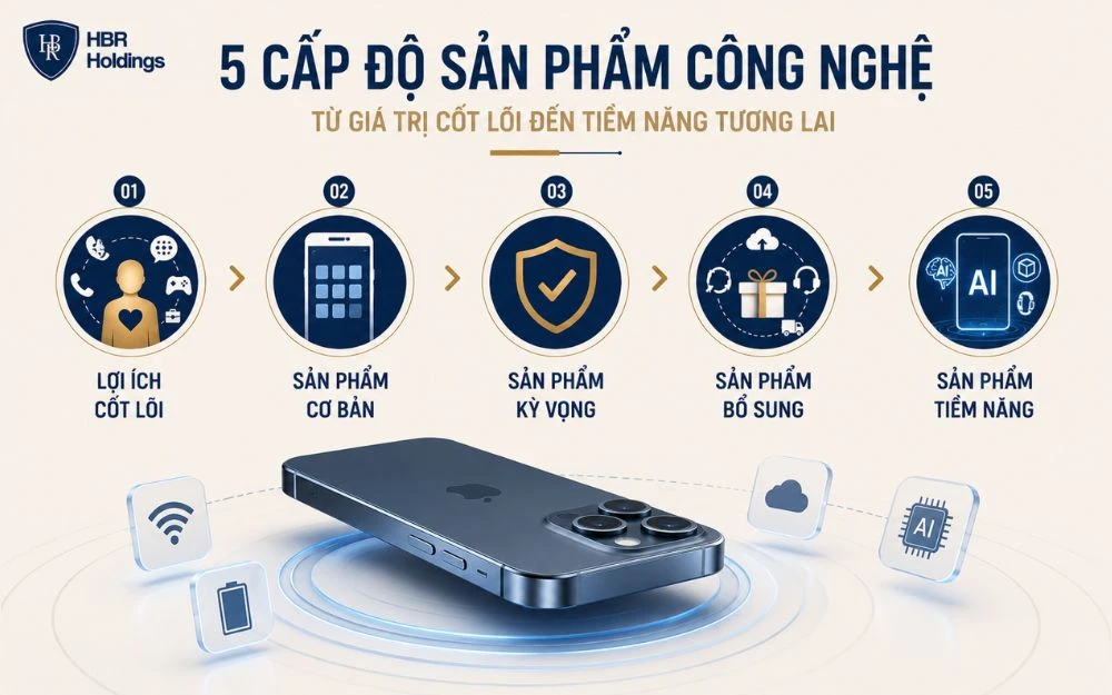 5 cấp độ sản phẩm công nghệ từ giá trị cốt lõi đến tiềm năng tương lai.