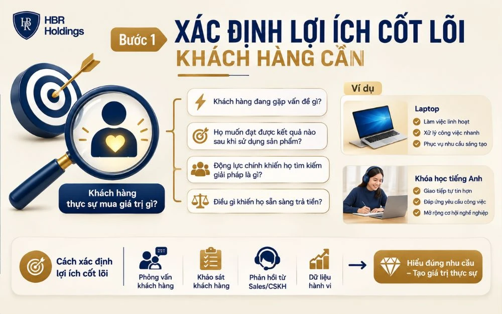Xác định lợi ích cốt lõi giúp doanh nghiệp hiểu đúng giá trị khách hàng cần.