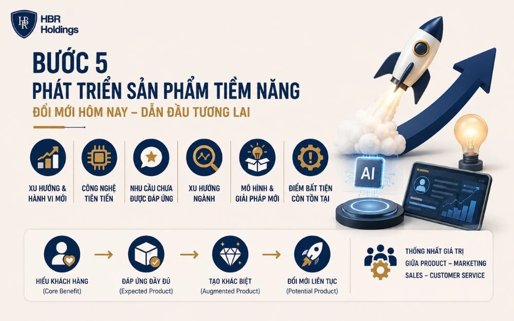 Bước 5 định hướng phát triển sản phẩm tiềm năng dựa trên xu hướng và nhu cầu mới.