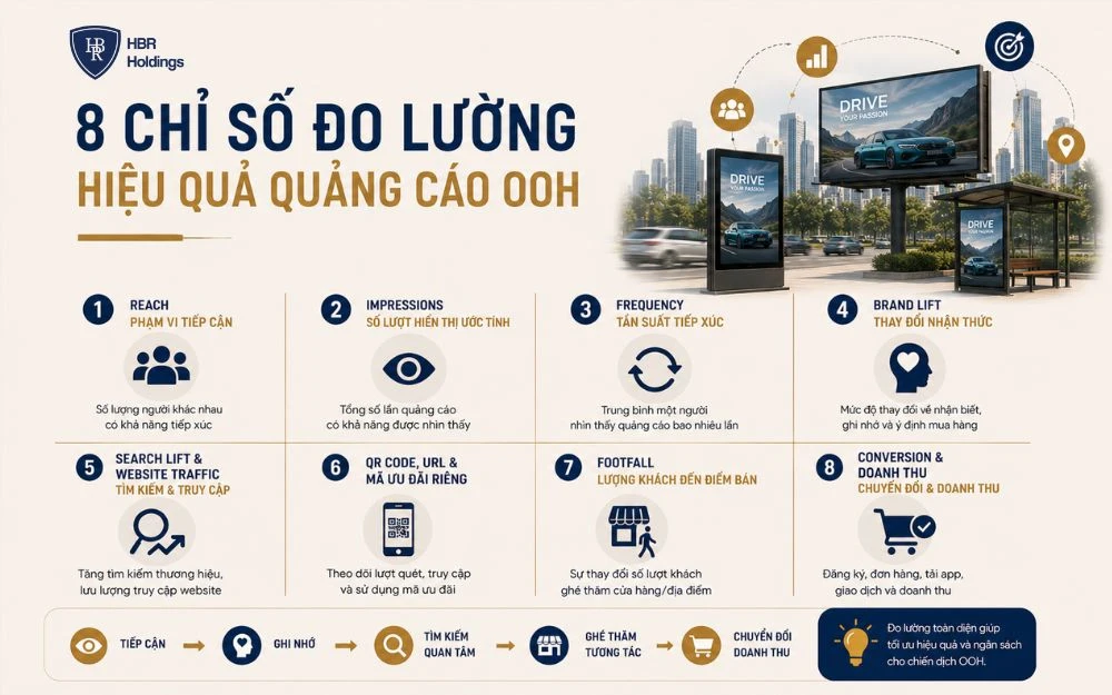 8 chỉ số giúp doanh nghiệp đo lường hiệu quả OOH từ tiếp cận đến doanh thu.