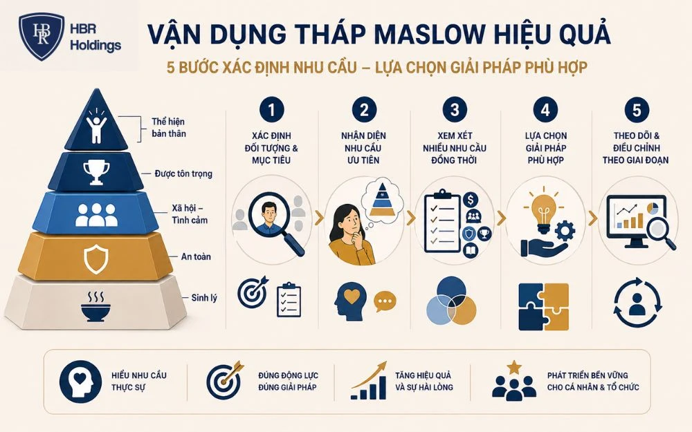 5 bước vận dụng Maslow giúp xác định nhu cầu và lựa chọn giải pháp phù hợp.