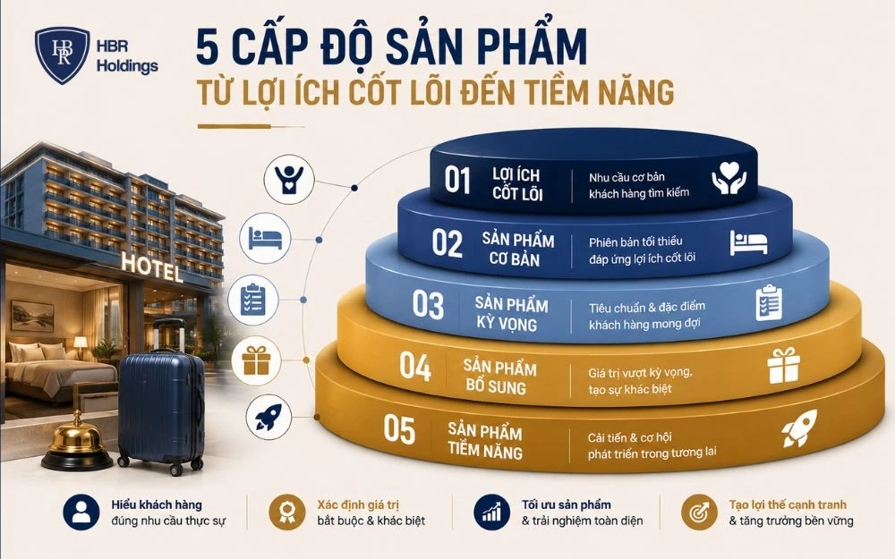 5 cấp độ sản phẩm giúp doanh nghiệp xác định giá trị và phát triển trải nghiệm khách hàng.