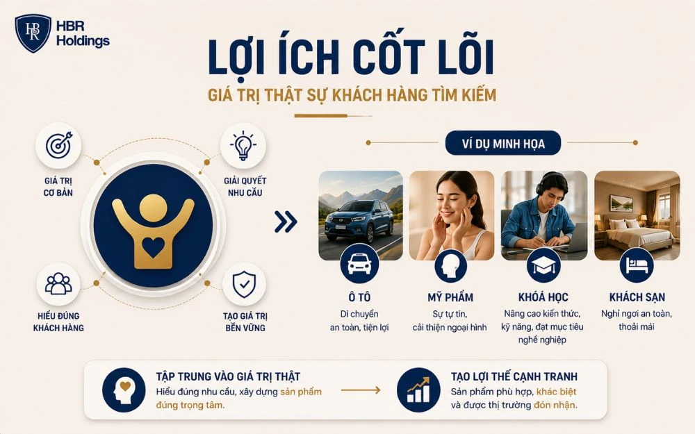 Lợi ích cốt lõi giúp doanh nghiệp hiểu đúng giá trị khách hàng thực sự tìm kiếm.