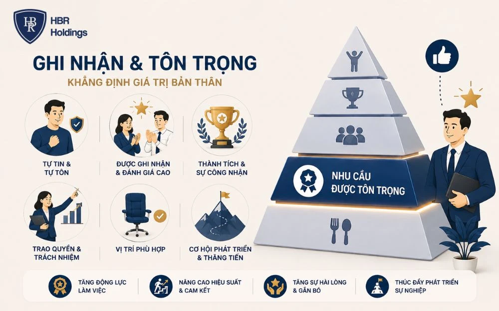 Nhu cầu được tôn trọng thúc đẩy sự tự tin, ghi nhận và phát triển nghề nghiệp.