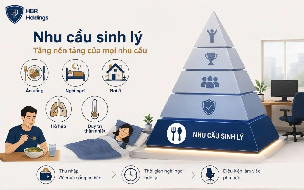 Nhu cầu sinh lý là nền tảng, ưu tiên ăn uống, nghỉ ngơi và nơi ở.