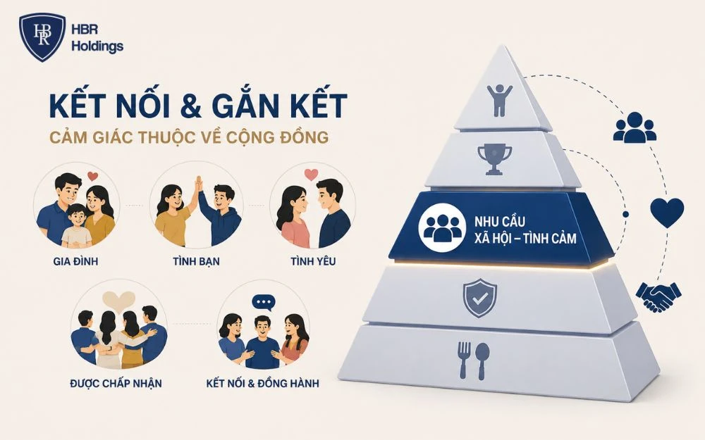 Nhu cầu xã hội giúp con người kết nối, gắn bó và cảm thấy thuộc về cộng đồng.