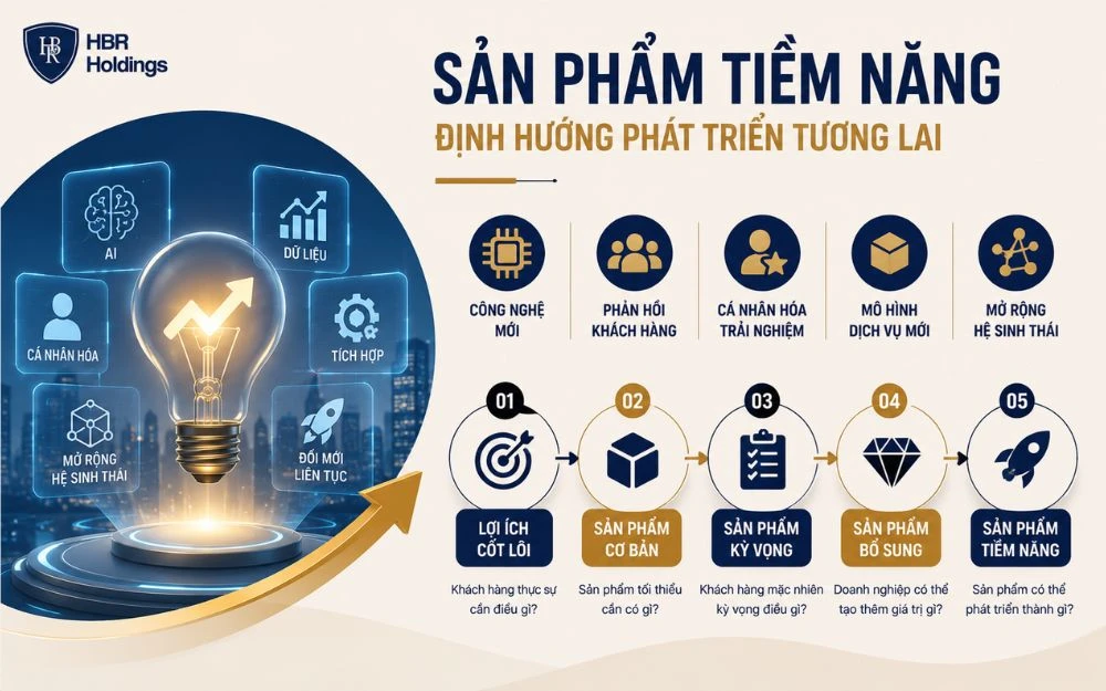 Sản phẩm tiềm năng định hướng đổi mới, cá nhân hóa và phát triển giá trị tương lai.