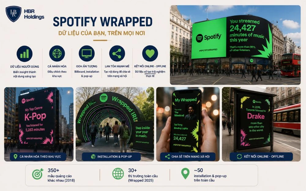 Spotify Wrapped biến dữ liệu số thành OOH sáng tạo, cá nhân hóa và lan tỏa mạnh.