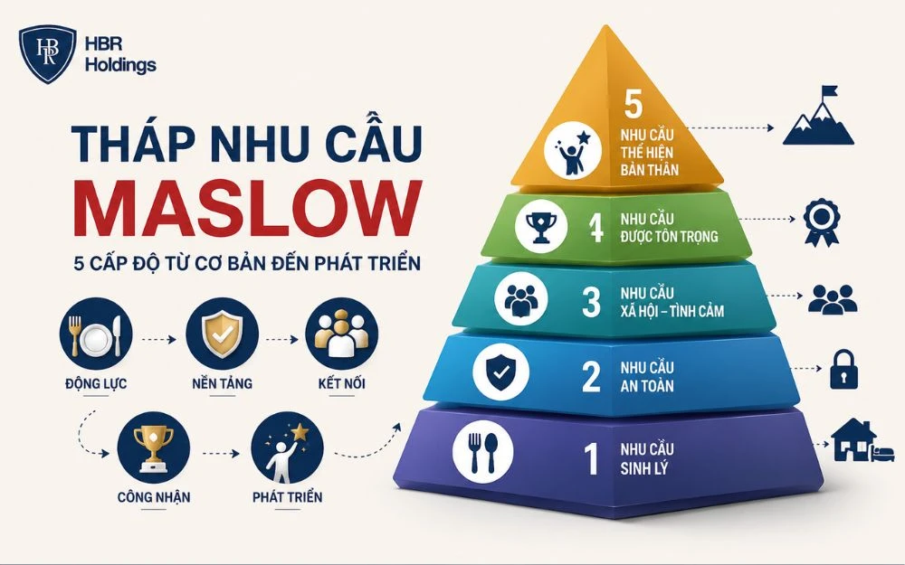 Tháp Maslow mô tả 5 cấp độ nhu cầu thúc đẩy hành vi con người.
