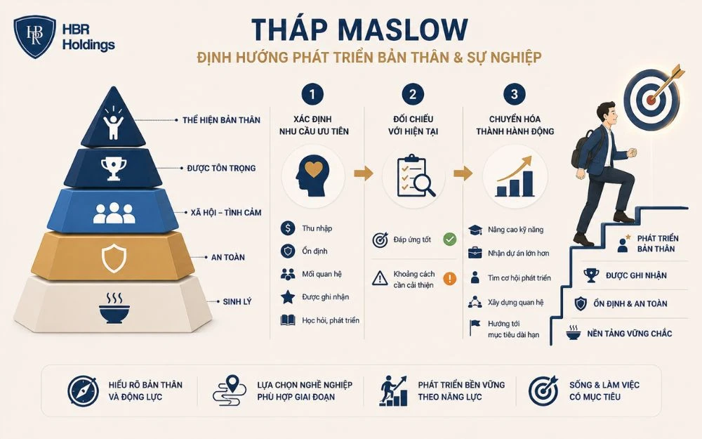 Tháp Maslow giúp xác định nhu cầu và định hướng phát triển sự nghiệp phù hợp từng giai đoạn.