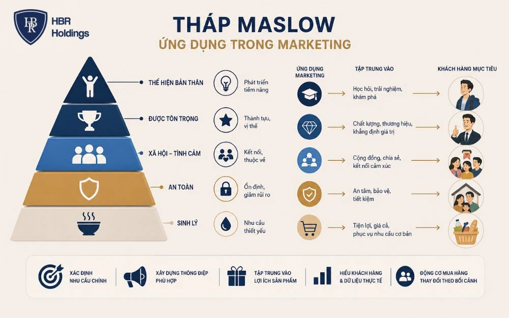 Tháp Maslow giúp Marketing xác định nhu cầu và xây dựng thông điệp khách hàng phù hợp.