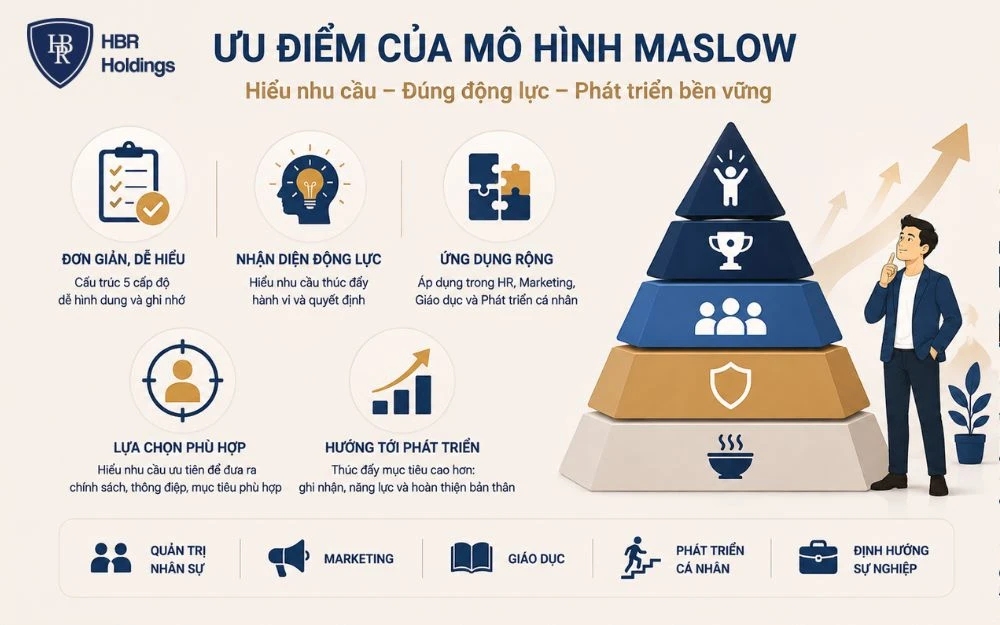 Mô hình Maslow giúp nhận diện động lực, lựa chọn cách tiếp cận và định hướng phát triển phù hợp.