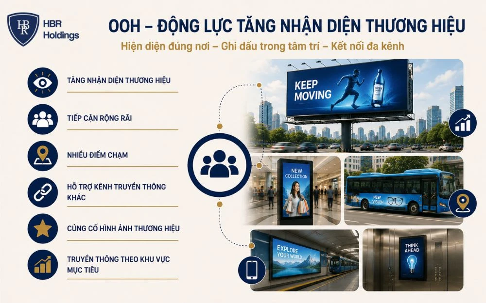 OOH giúp thương hiệu tăng nhận diện, mở rộng điểm chạm và kết nối truyền thông đa kênh.