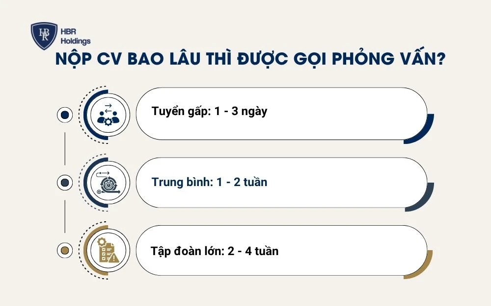Nộp CV bao lâu thì được gọi phỏng vấn?