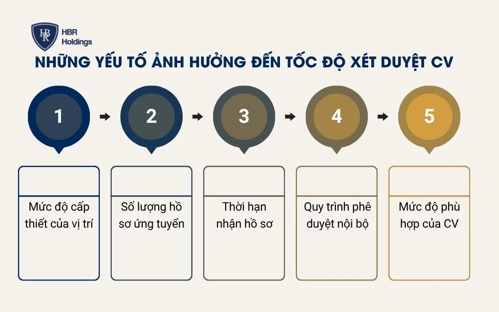 Những yếu tố ảnh hưởng đến tốc độ xét duyệt CV