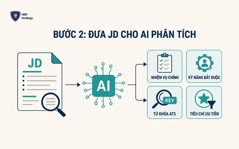 Đưa JD cho AI phân tích khi tạo CV bằng AI