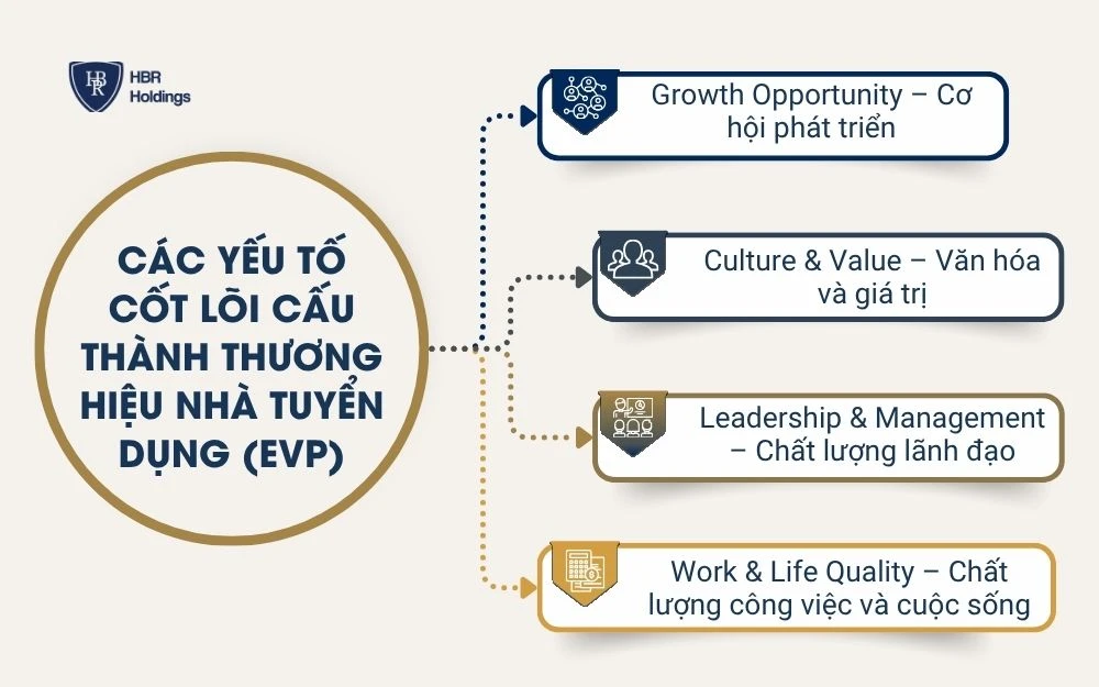 EVP trong Employer Branding gồm những yếu tố nào?