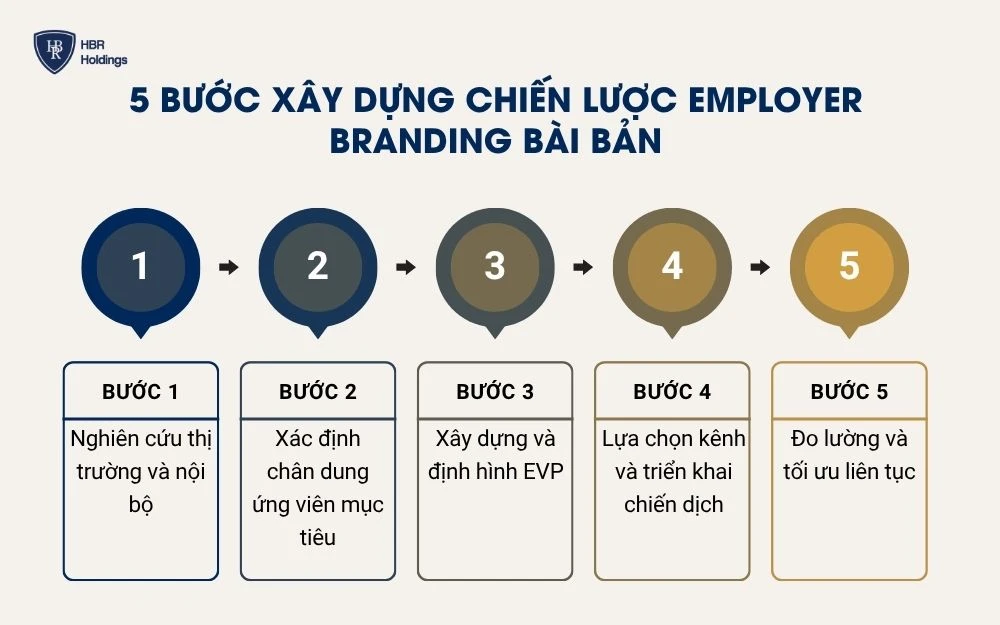 Quy trình 5 bước xây dựng chiến lược Employer Branding bài bản