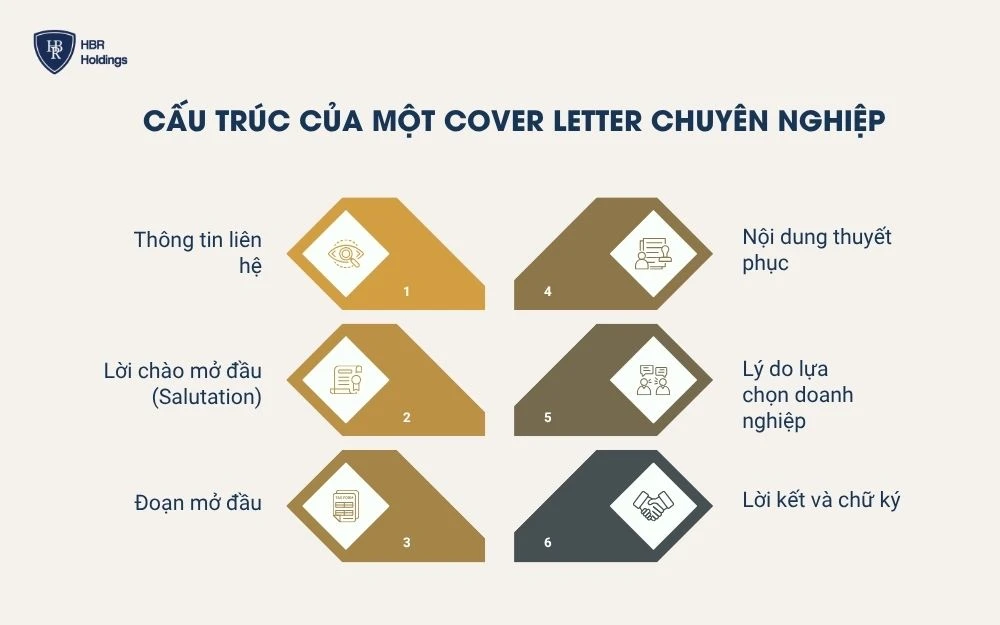 Cấu trúc của một cover letter chuyên nghiệp