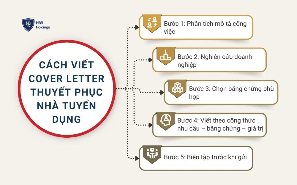 Cách viết cover letter thuyết phục nhà tuyển dụng