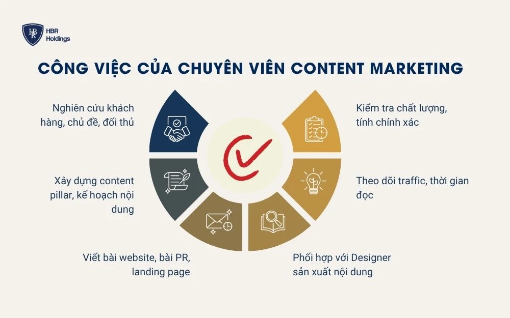 Công việc của Chuyên viên Content Marketing