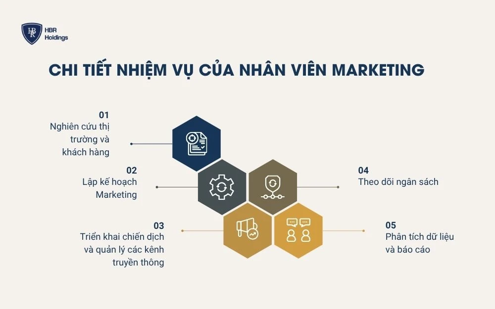 Chi tiết nhiệm vụ của nhân viên Marketing